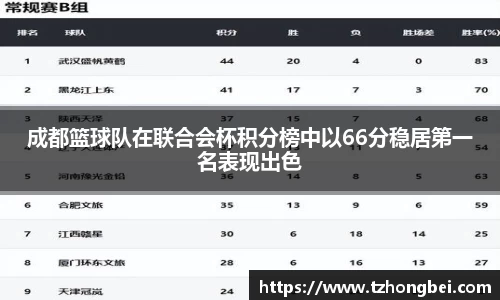 成都篮球队在联合会杯积分榜中以66分稳居第一名表现出色